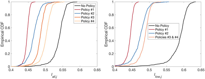 Should I stay or should I go? Leveraging data-driven approaches to explore the effect of various disaster policies on postearthquake household relocation decision-making.