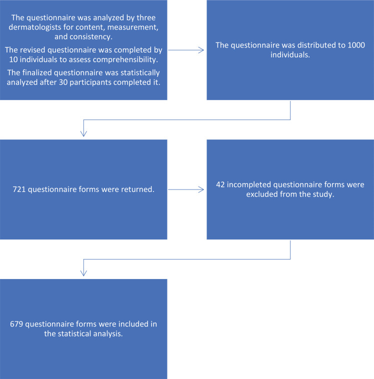 The effect of smoking and other tobacco product use on perceptions of skin quality and health, approaches to skin care, and minimally invasive cosmetic procedures: A cross-sectional study.