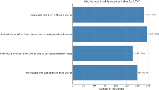 Attitudes of women towards uterus transplantation in Turkey: a cross-sectional study.