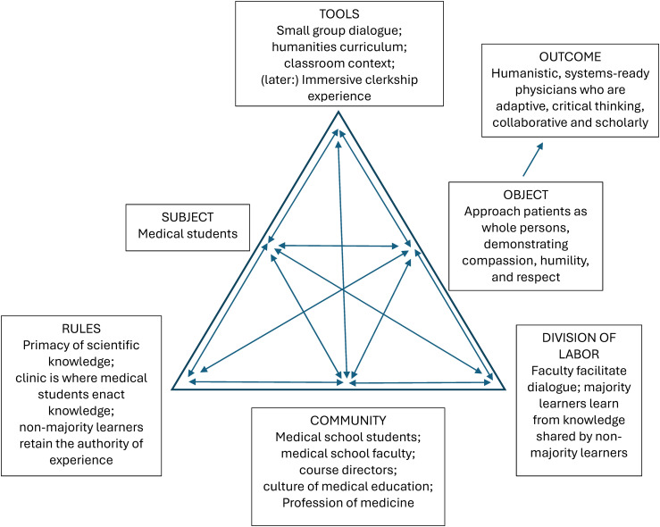 A New Way of Teaching Humanities in Medical School: Critical Medical Humanities.