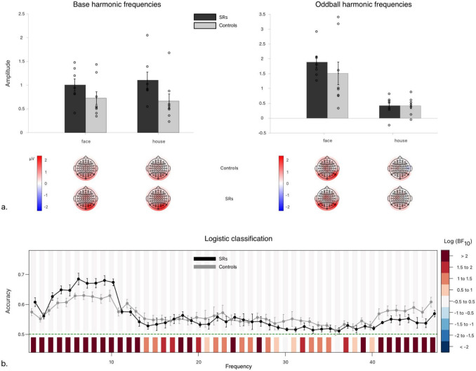 Super-Recognizers, or Su-Perceivers? Insights from fast periodic visual stimulation (FPVS) EEG.