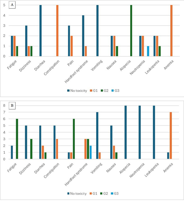Determination of 5-Fluorouracil in Dried Blood Spots for Therapeutic Drug Monitoring and Adverse Event Assessment in Breast Cancer Patients.