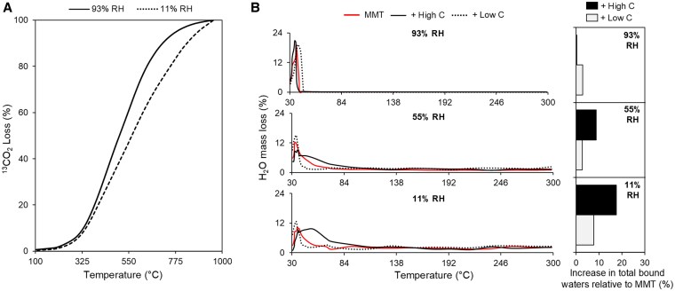 Mechanisms of water retention at carbohydrate-clay interfaces.