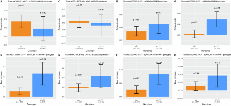 The impact of blood MCP-1 levels on Alzheimer's disease with genetic variation at the NAV3 and UNC5C loci.