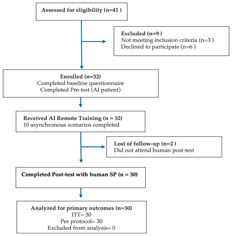 DIALOGUE: A Generative AI-Based Pre-Post Simulation Study to Enhance Diagnostic Communication in Medical Students Through Virtual Type 2 Diabetes Scenarios.