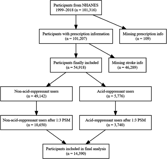 Association between acid-suppressant use and self-reported stroke.