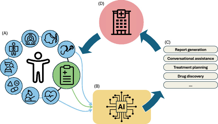 From large language models to multimodal AI: a scoping review on the potential of generative AI in medicine.