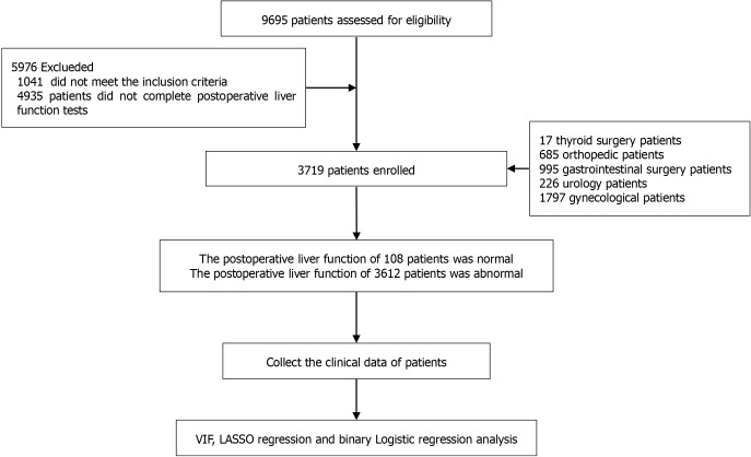 Risk factors and predictive modeling of early postoperative liver function abnormalities.
