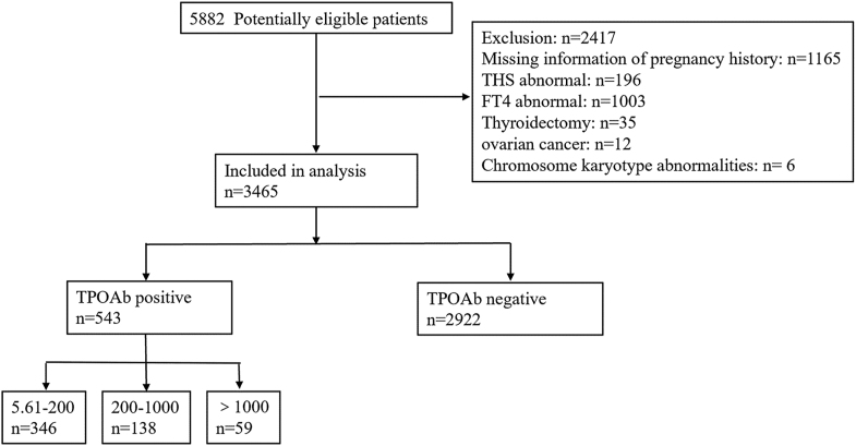 Thyroid peroxidase antibodies do not impair the ovarian reserve in euthyroid women: a cross-sectional study.