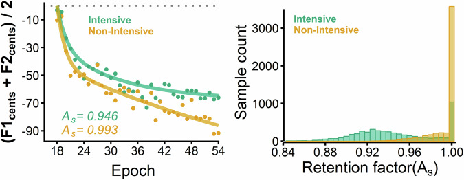 Auditory-motor adaptation and de-adaptation for speech depend more on time in the new environment than on the amount of practice.