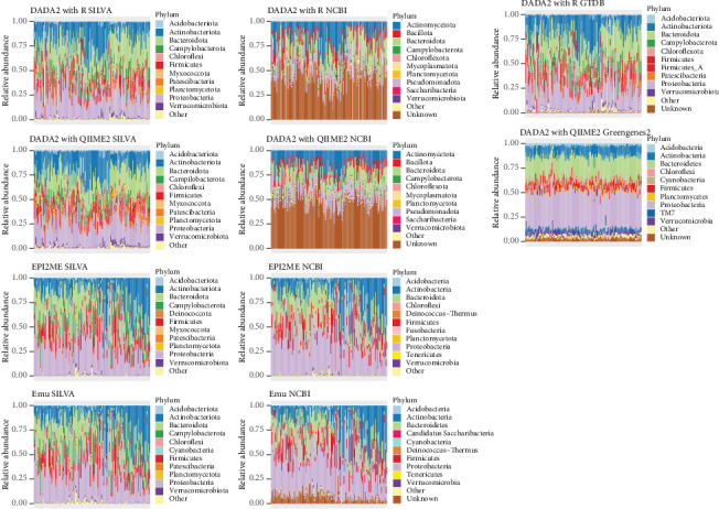 Benchmarking 16S rRNA Gene-Based Approaches to Bacterial Taxonomy Assignment Based on Amplicon Sequencing With Illumina and Oxford Nanopore.
