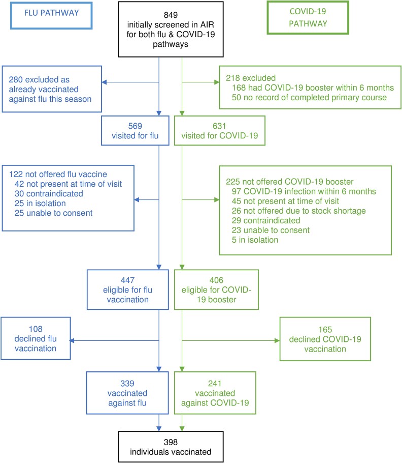Evaluation of an authorized nurse immunizer led opportunistic patient influenza and COVID-19 vaccination program under the RE-AIM framework.
