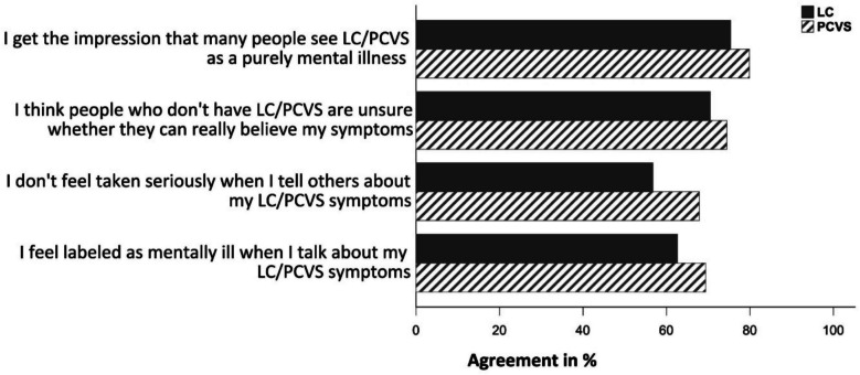 "Have you considered that it could be burnout?"-psychologization and stigmatization of self-reported long COVID or post-COVID-19 vaccination syndrome.