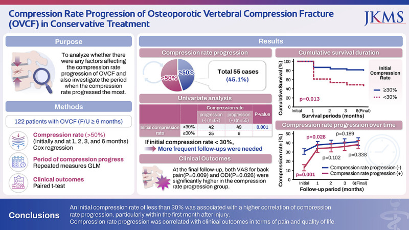 Compression Rate Progression of Osteoporotic Vertebral Compression Fracture in Conservative Treatments.