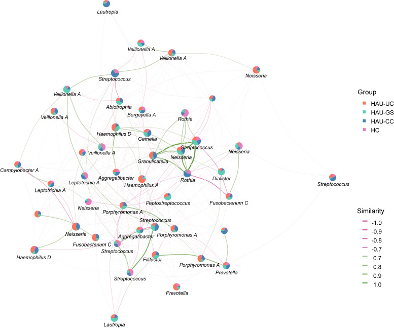 Analysis of Oral Microbiota in Herpetiform Aphthous Ulcers Patients.