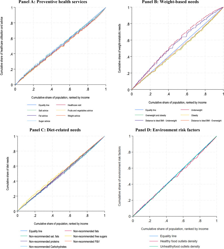 Income-based inequalities in risk factors of NCDs and inequities of preventive care services amongst 202,682 adults: a cross-sectional study of South Asia Biobank.
