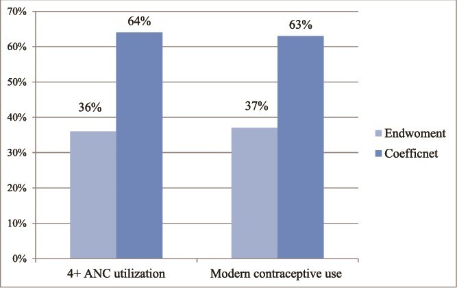 Access to mobile phone, socio-economic equity and maternal and child healthcare utilization in Rwanda: analysis of demographic and health surveys.