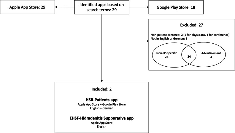 Identifying and Evaluating Mobile and Web Apps for Patients to Manage Hidradenitis Suppurativa: Systematic Search in App Stores and Content Analysis.