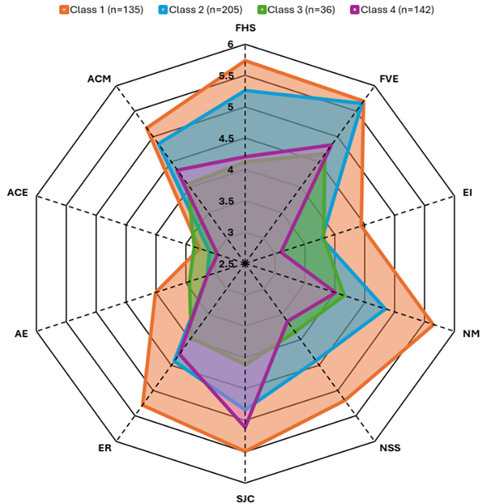 A latent class analysis of cultural wealth: insights into academic success in introductory biology at a Hispanic-serving institution.