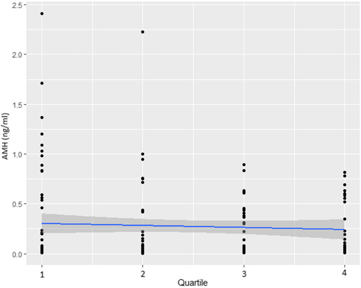 Environmental heavy metal exposure and altering anti-Mullerian hormone levels in women.