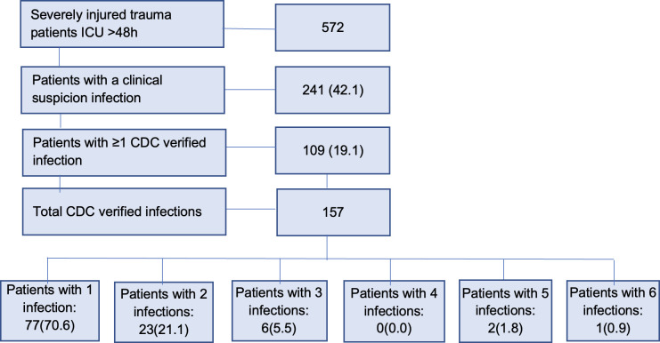 Time sequence of bacterial and fungal pathogens causing infections in trauma patients.