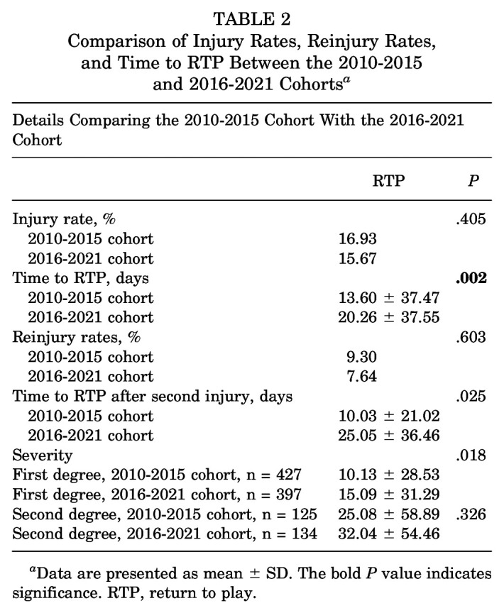 Hamstring Injuries in Major League Soccer: A 10-Year Analysis of Injury Rate, Return to Play, and Performance Metrics by Player Position.