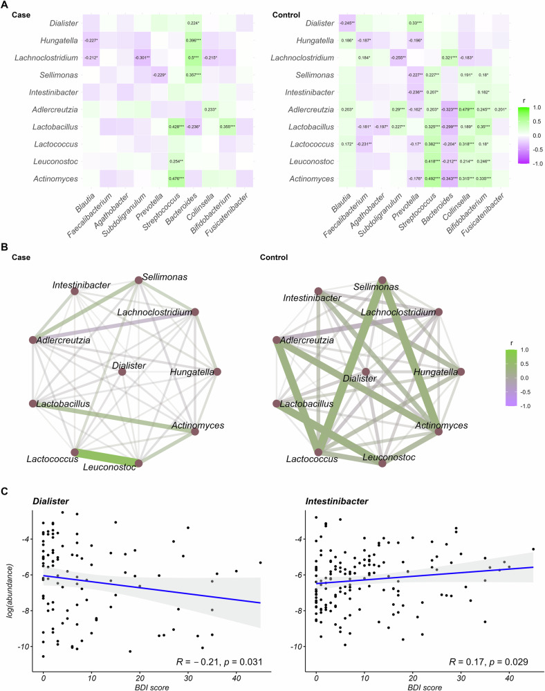 Dysbiosis and depression: A study of gut microbiota alterations and functional pathways in antidepressant-naïve mood disorder patients.