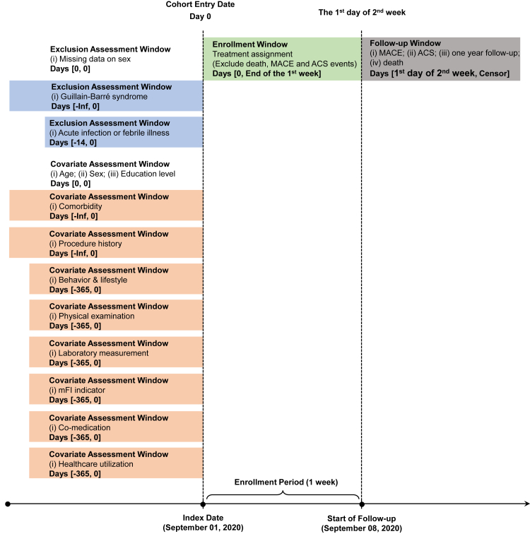 Estimating cardiovascular effects of influenza vaccination in older adults: a target trial emulation using proximal causal inference.