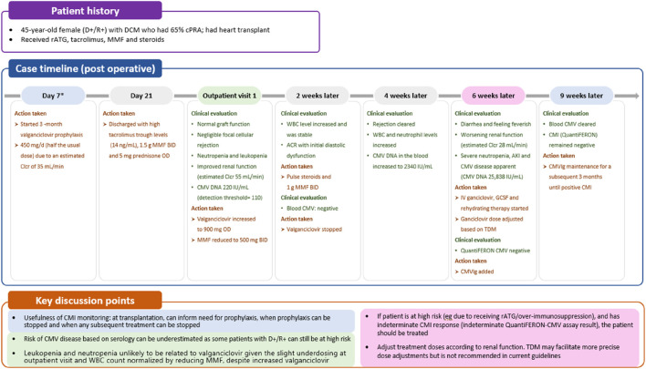 Advancements in Cytomegalovirus Management Among Solid Organ Transplant Recipients: Insights From the ESOT CMV Workshop 2023.