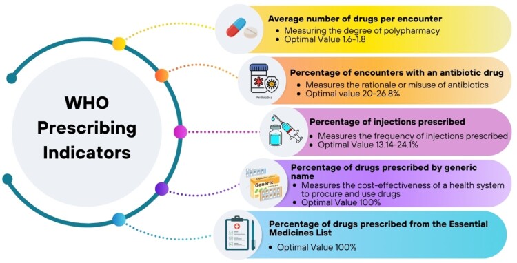 From prescribing indicators to rational drug use: a medication safety perspective.