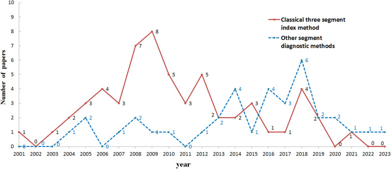 An empirical comparative study on the diagnostic index system for techniques and tactics in men's table tennis during the ABS plastic ball Era.