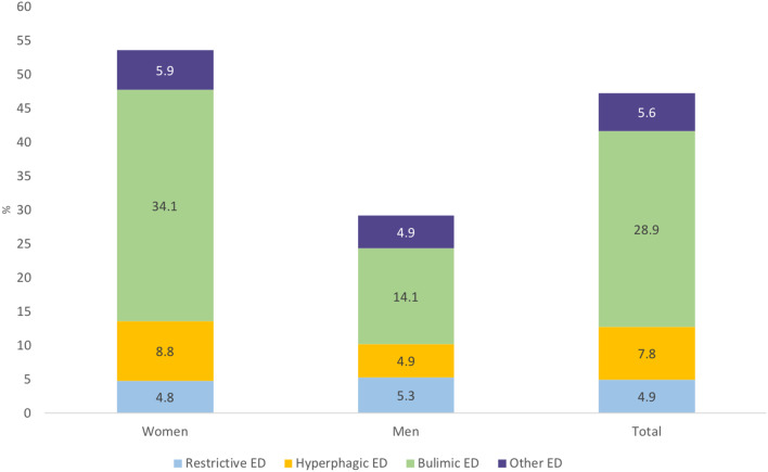 Eating disorders and eco-anxiety: exploring mental health challenges in university students.