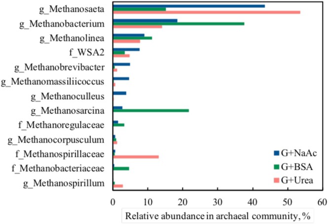 Phosphorus Recovery From Wastewater Through Anaerobic Digestion Under Sub-Supersaturation Conditions.