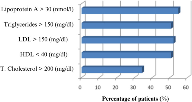 Effects of different peritoneal dialysis solutions on serum lipid levels and lipid profile in end-stage chronic kidney disease patients undergoing peritoneal dialysis.