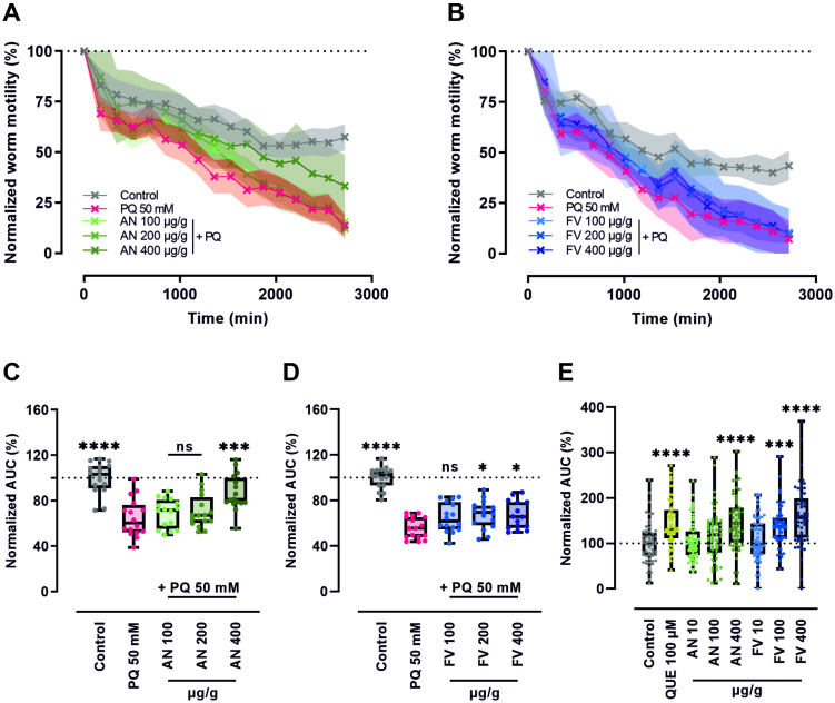 Antioxidant Power of Brown Algae: <i>Ascophyllum nodosum</i> and <i>Fucus vesiculosus</i> Extracts Mitigate Oxidative Stress In Vitro and In Vivo.