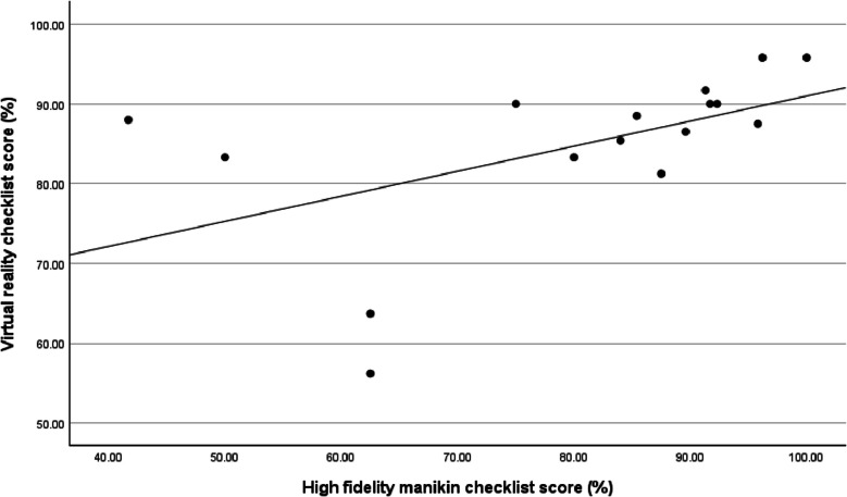 A comparison of high-fidelity and virtual reality simulation as assessment tools in undergraduate medical education.