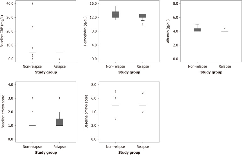 Outcomes of 5-aminosalicylates withdrawal due to non-adherence in ulcerative colitis patients: A step toward evaluating intermittent therapy.