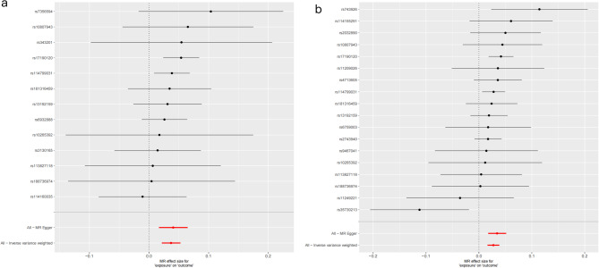 Exploring the causal relationships between spondyloarthritis/ankylosing spondylitis and intervertebral disc degeneration: a bidirectional Mendelian randomization study.