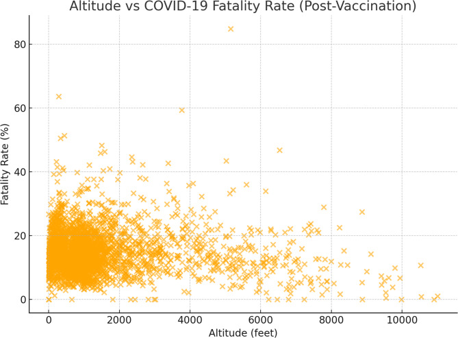 Evaluating the impact of altitudinal variations on COVID-19 mortality rates: a comprehensive analysis.