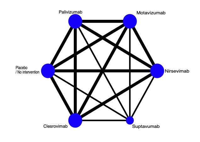 Monoclonal antibodies for preventing respiratory syncytial virus infection in children: a network meta-analysis.