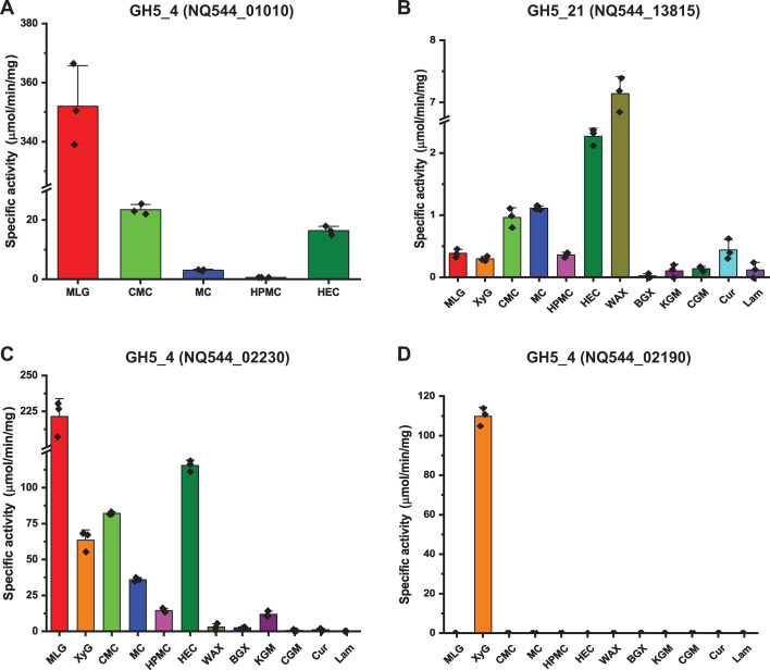 Artificial cellulose derivatives are metabolized by select human gut Bacteroidota upon priming with common plant β-glucans.