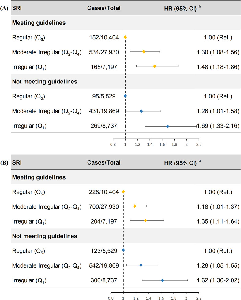 Regular sleep patterns, not just duration, critical for mental health: association of accelerometer-derived sleep regularity with incident depression and anxiety.