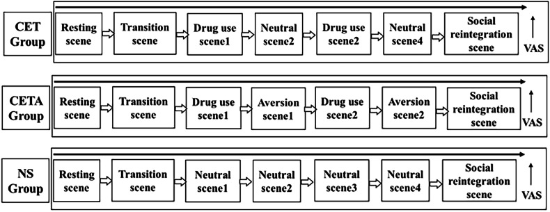 Virtual reality-based cue exposure therapy reduces psychological craving in men with methamphetamine use disorder: a randomized controlled trial.