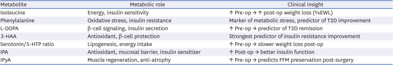 Amino Acid Metabolite Profiling for Predicting and Understanding the Metabolic Effects of Metabolic and Bariatric Surgery.
