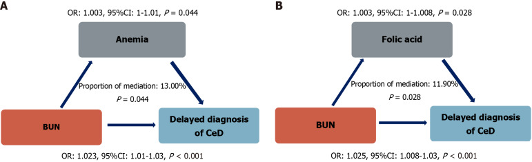 Factors influencing diagnostic delays in celiac disease.