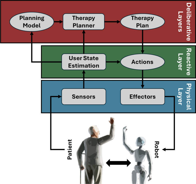 Automated planning and scheduling in robot-aided rehabilitation: a review.