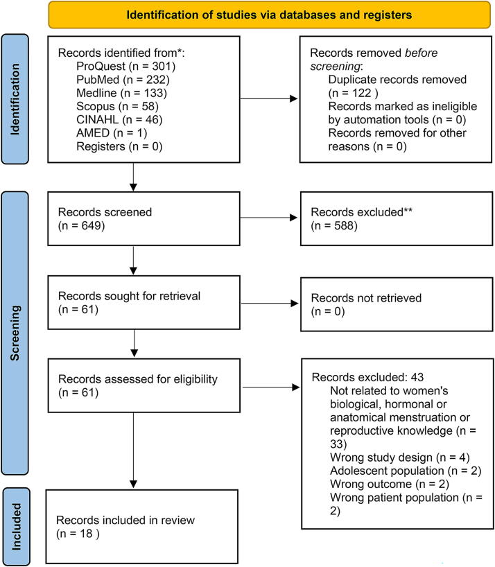 Empowering Women Through Knowledge: A Systematic Review of Literature on Menstrual and Reproductive Health Literacy.