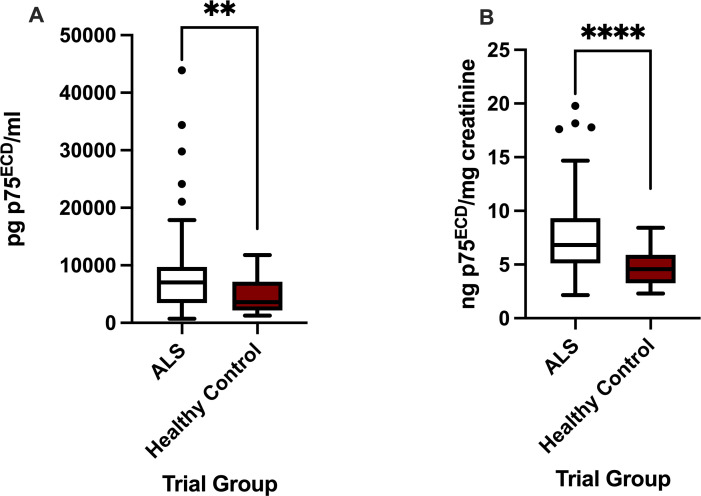 Urinary P75: a promising biomarker for amyotrophic lateral sclerosis.