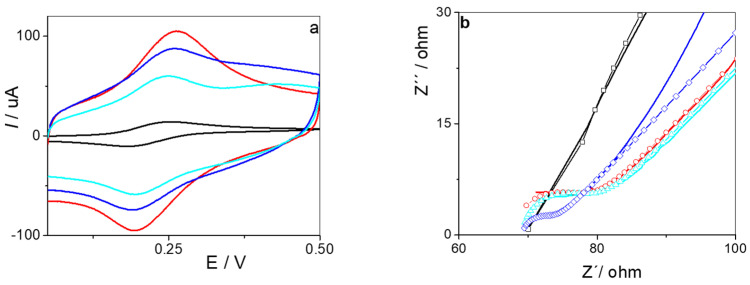 Design of an MIP-Based Electrochemical Sensor for the Determination of Paracetamol in Pharmaceutical Samples.