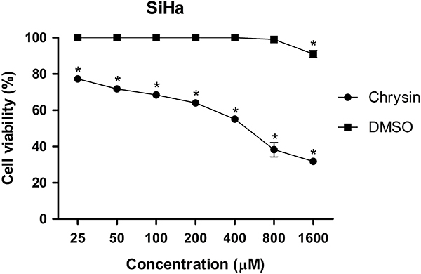 Chrysin induces cell death and inhibits migration and invasion in squamous cervical carcinoma using a three-dimensional cell culture model.